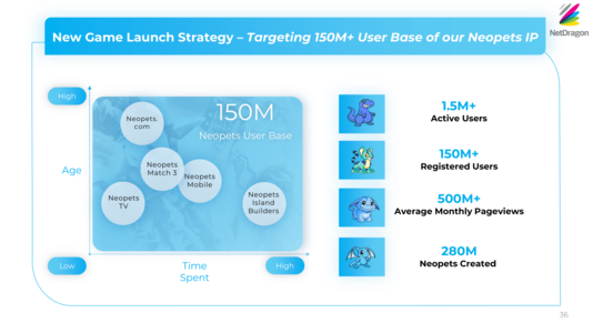 The slide featuring "Neopets TV" in NetDragon's IR presentation slides for the first half of 2020.